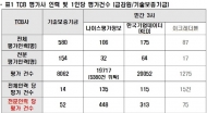 민간 TCB평가사, 전문 인력부족…기술금융 부실 평가 우려