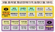 소비자원, 9월 생필품 가격 동향 분석
