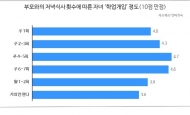 부모와 식사 횟수 많으면 자녀 취업 ‘활발’