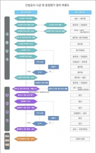 한국시설안전공단, 안전환경시공평가 가이드라인 배포