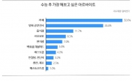 수능 후 첫 희망알바 1위 ‘카페알바’