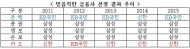 소비자가 뽑은 ‘가장 믿음직한 환경금융사’ 어디