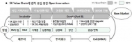 SK, 창조경제 육성벤처와 상생협력 본격화