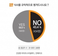 20·30대 청춘 절반…규칙적 식사 못해