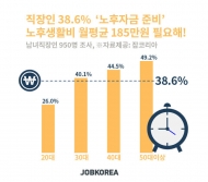 노후 자금 마련 현대인, 40% 이내로 적어