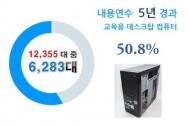 강구덕 시의원, 중학교 교육용 데스크탑 컴퓨터 60 % 노후화
