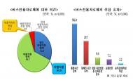 국민 84% “고속도로 버스전용차로 확대 찬성”