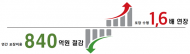 한국형 도로포장, 수명 1.6배 ‘늘고’ 비용 연간 840억원 ‘절감’