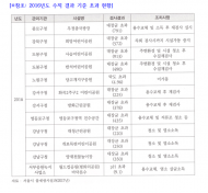 성백진 서울시의원, “수질 관리 강화 및 수경시설 주변 ‘이용자 준수사항’ 게시” 엉망