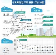 10월 전국 미분양 5만5707가구…전월比 2.4%↑