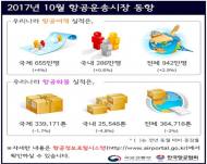 10월 항공여객 942만 명…전년 동월 대비 2.9% 증가