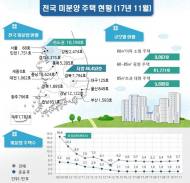 11월 전국 미분양 주택 5만6647가구…전월比 1.7%↑