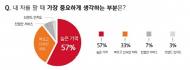 소비자 57% ‘내 차 팔 때 가장 중요한 것은 높은 가격’
