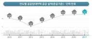 지난해 공공임대주택 12만7000가구 공급…계획대비 7000가구 초과 달성