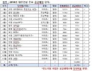 대우건설, 올해 전국 27개 단지서 2만4785가구 공급