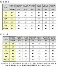 수도권 공급 자동차연료 환경품질 등급, 국제 최고 수준