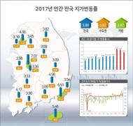 지난해 전국 땅값 3.88% 상승…세종·부산·제주·서울 순