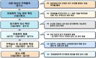 전세임대 8년 이상 계약 시 수리비 최대 800만원 지원