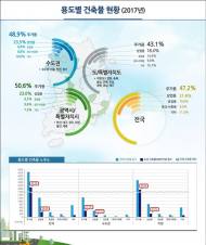 전국 건축물 712만동…준공 30년 이상 노후건축물이 37%