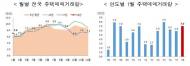 1월 전국 주택매매거래량 7만건…전년比 20.2%↑