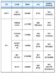 공동주택 관리 최우수 단지에 ‘양주자이 4단지’ 선정