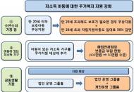 소년소녀가정 등 저소득 아동 주거복지 지원 강화