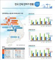 지난해 건축 인허가 면적 1억7091만2000㎡…전년比 3.5%↓