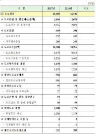 국토부, 올해 도로관리 예산 1조6536억원 투입