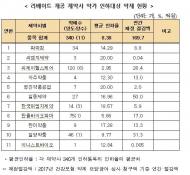 일동·일양약품 등 리베이트 적발 11개사 약값 평균 8.38% 인하
