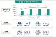 지난해 건설공사 계약액 209조9000억원…전년比 2%↓