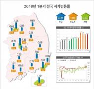 1분기 전국 땅값 0.99% 올라…세종·부산·서울 순