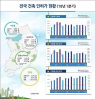 1분기 건축 인허가 면적 3993만㎡…전년比 3.0%↑