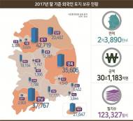 외국인 보유 국내 토지 239㎢…여의도 면적 82배