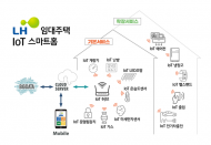 LH, 국내 최대 규모 스마트홈 실증사업 추진