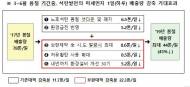 미세먼지 주의보 발령시 석탄발전 80% 출력 제한