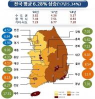 개별공시지가 전국 평균 6.28%↑…10년만에 최대폭