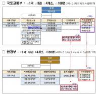 물관리일원화 관련법 통과로 정부조직개편 후속 작업 마무리