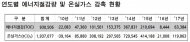 서울시, 에코마일리지 회원 200만 돌파