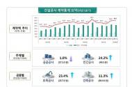 1분기 건설공사 계약액 60조1000억원…전년比 15.8%↑