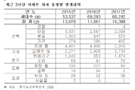 안호영 의원, “LH 품질개선과 입주자의 주거만족도 0점