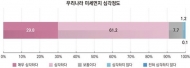 국민의식조사 결과, 78.7% 미세먼지가 건강위협