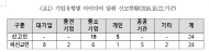 최인호의원,중소기업의 아이디어 탈취 피해 신고, 3개월간 24건