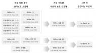 SK텔레콤, 올해 말 와이브로 서비스 종료 예정