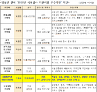 김종회 의원, 경실련‘2018년 국정감사 우수의원 8인’ 선정