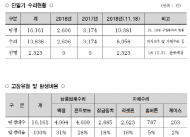박원순시장작품 따릉이 2대 중 1대는 단말기 고장!