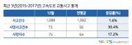 연말연시 고속도로 불법행위 집중 단속