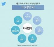 트위터 '미세먼지' 관련 대화 급증...일주일 100만건 이상