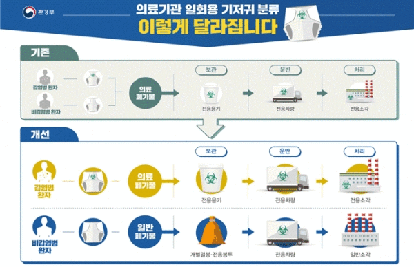 감염우려 낮은 일회용기저귀 의료폐기물 제외