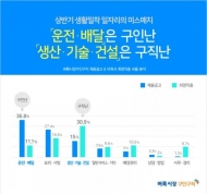 올해 상반기 채용시장, '미스매치' 현상 나타나