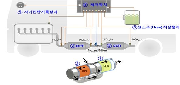 미세먼지 및 질소산화물(PM·NOx) 저감 장치